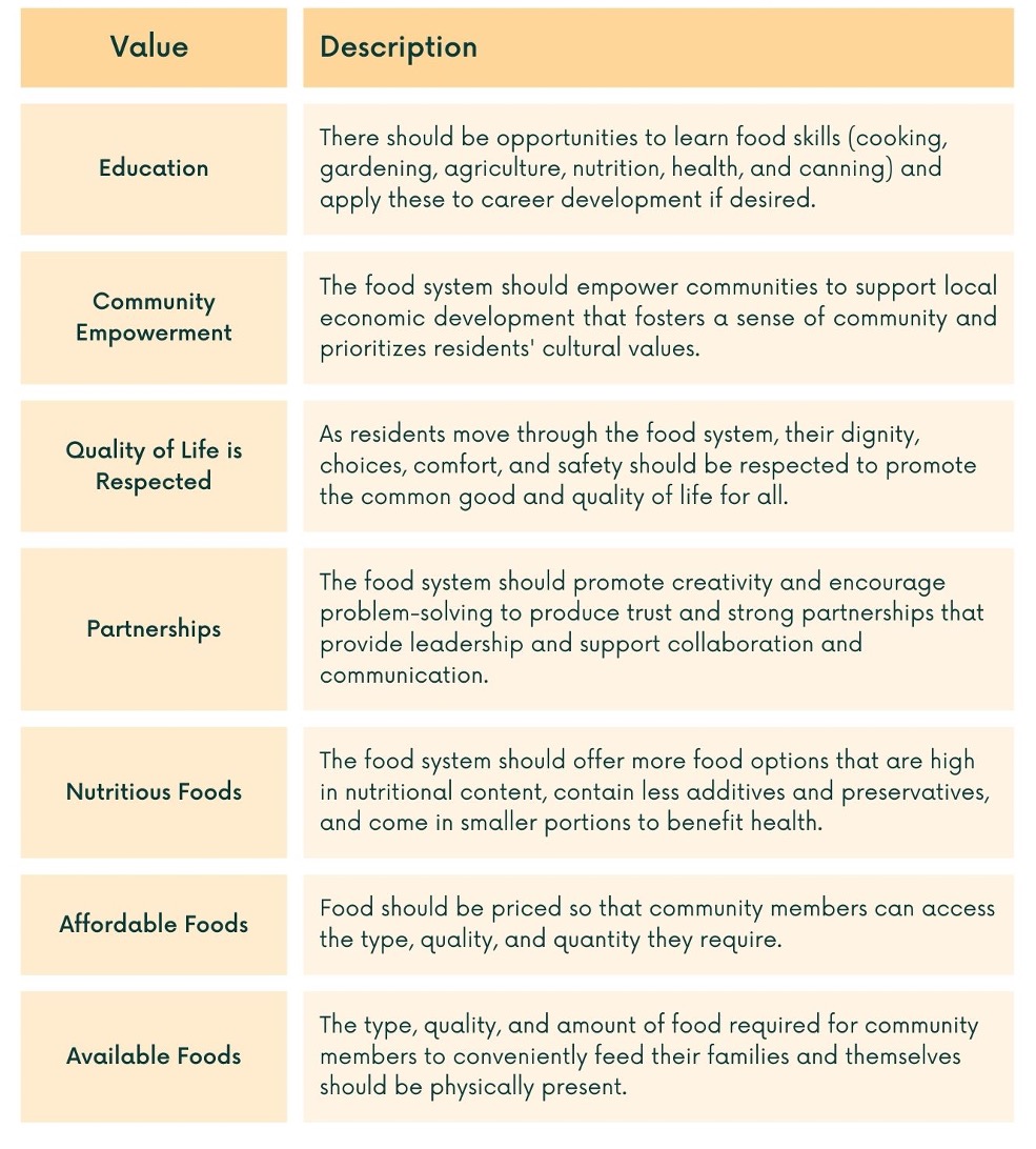 food system values